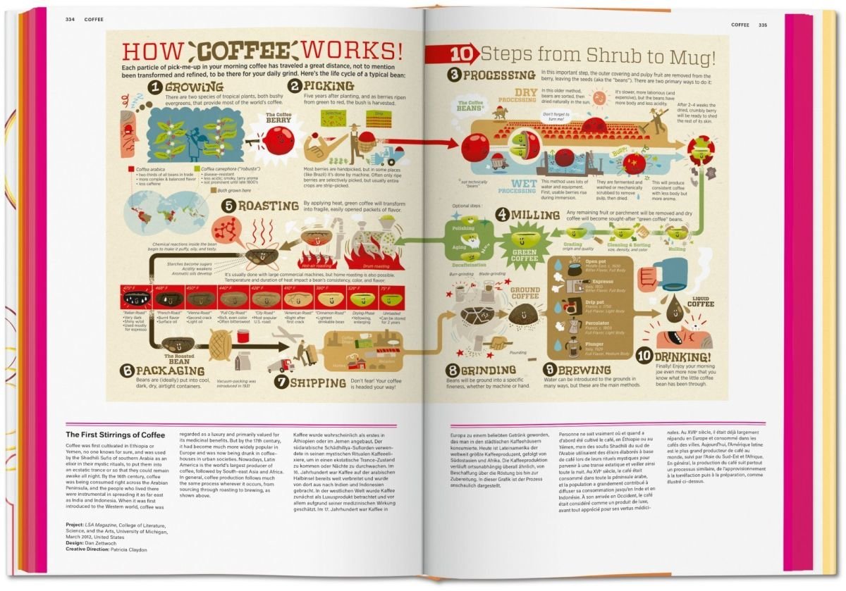 Taschen Verlag Food & Drink Infographics